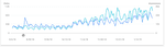 SEO performance