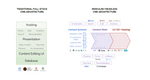 Diagrams of traditional full-stack CMS architecture versus modular/headless CMS architecture